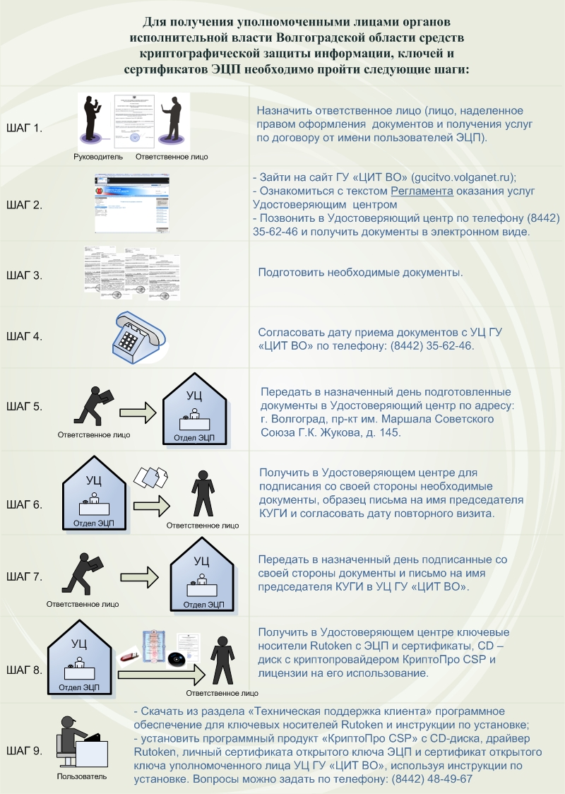 Инструкция для получения уполномоченными лицами органов исполнительной  власти Волгоградской области средств криптографической защиты информации,  ключей и сертификатов ЭЦП